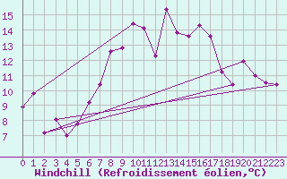Courbe du refroidissement olien pour Koppigen