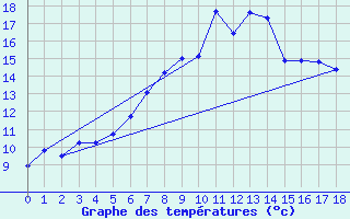 Courbe de tempratures pour Rottweil