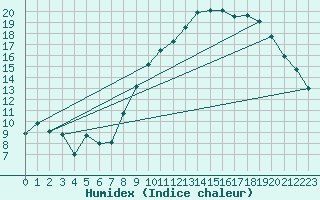 Courbe de l'humidex pour Orange (84)