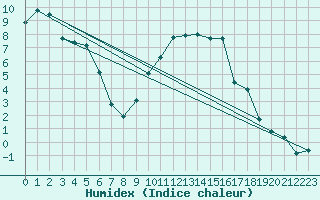 Courbe de l'humidex pour Beauvais (60)