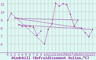Courbe du refroidissement olien pour Cap Pertusato (2A)