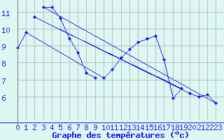 Courbe de tempratures pour Creil (60)