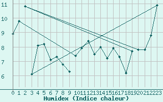Courbe de l'humidex pour Blois (41)