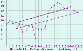 Courbe du refroidissement olien pour Bergerac (24)