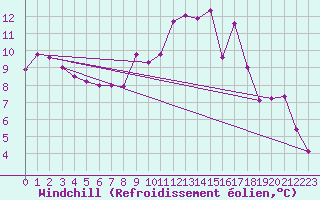 Courbe du refroidissement olien pour Paganella
