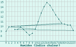 Courbe de l'humidex pour Villarzel (Sw)