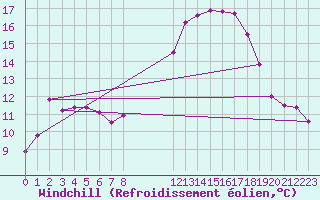 Courbe du refroidissement olien pour Elsenborn (Be)