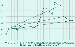 Courbe de l'humidex pour Ploeren (56)