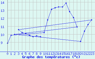 Courbe de tempratures pour Aubenas - Lanas (07)