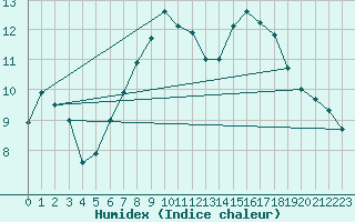 Courbe de l'humidex pour Kremsmuenster