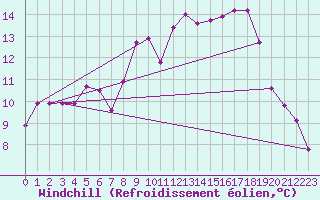 Courbe du refroidissement olien pour Zwiesel
