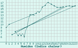 Courbe de l'humidex pour Diepholz