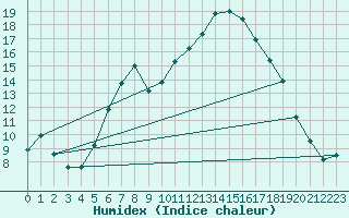 Courbe de l'humidex pour Curtea De Arges