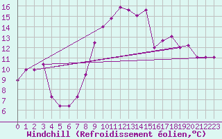 Courbe du refroidissement olien pour Le Touquet (62)