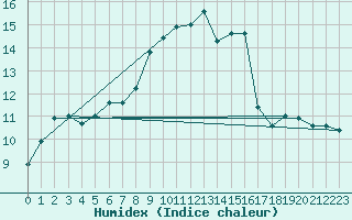 Courbe de l'humidex pour Bischofszell