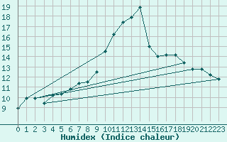 Courbe de l'humidex pour Caserta