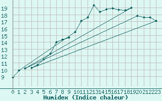 Courbe de l'humidex pour Keswick