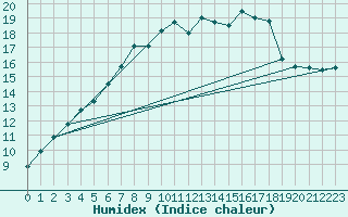 Courbe de l'humidex pour Altnaharra