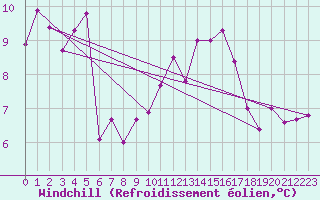 Courbe du refroidissement olien pour Plouguerneau (29)