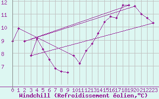Courbe du refroidissement olien pour Tours (37)