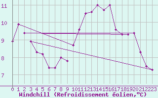 Courbe du refroidissement olien pour Bellengreville (14)