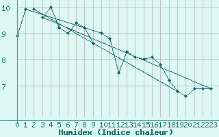 Courbe de l'humidex pour Brilon-Thuelen