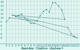 Courbe de l'humidex pour Leign-les-Bois (86)