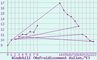 Courbe du refroidissement olien pour Sodankyla Vuotso
