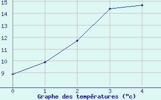 Courbe de tempratures pour Launceston