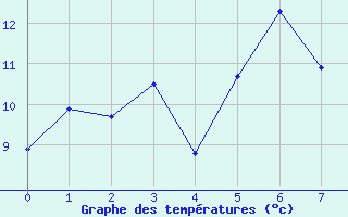 Courbe de tempratures pour Adamclisi