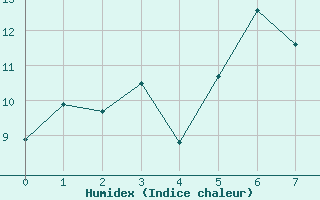 Courbe de l'humidex pour Adamclisi