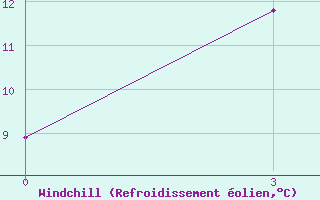 Courbe du refroidissement olien pour Minchukur
