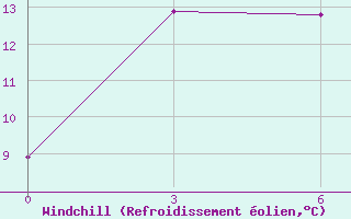 Courbe du refroidissement olien pour Underkhaan