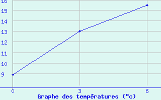 Courbe de tempratures pour Wushaoling