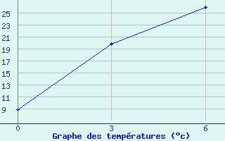 Courbe de tempratures pour Kacug