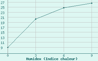 Courbe de l'humidex pour Bakanas