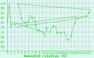 Courbe de l'humidit relative pour Oostende (Be)