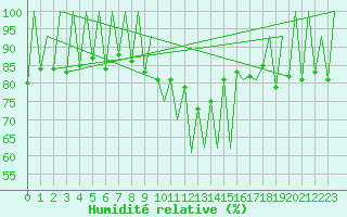 Courbe de l'humidit relative pour Lugano (Sw)