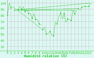 Courbe de l'humidit relative pour Gyor