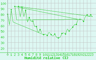 Courbe de l'humidit relative pour Suceava / Salcea