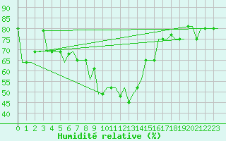 Courbe de l'humidit relative pour Samara