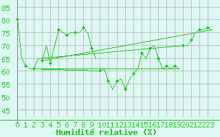 Courbe de l'humidit relative pour Platform F16-a Sea