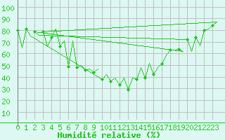 Courbe de l'humidit relative pour Nis
