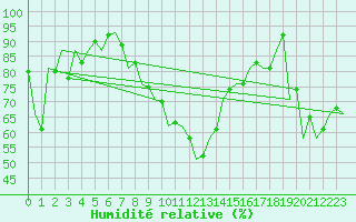 Courbe de l'humidit relative pour Sibiu