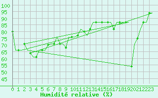 Courbe de l'humidit relative pour Trabzon