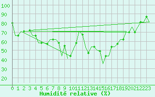 Courbe de l'humidit relative pour St. Peterburg