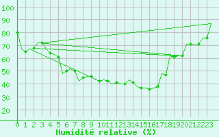 Courbe de l'humidit relative pour Szeged