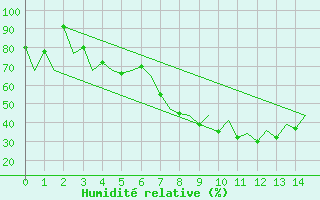 Courbe de l'humidit relative pour Suceava / Salcea