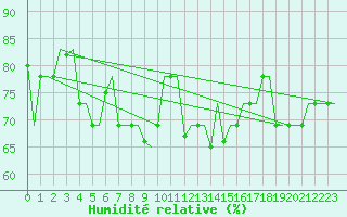 Courbe de l'humidit relative pour Kerkyra Airport