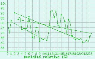 Courbe de l'humidit relative pour Molde / Aro
